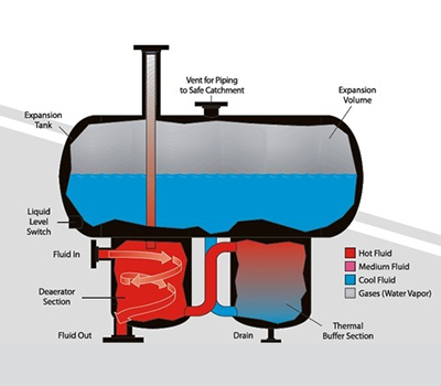 Thermic Oil